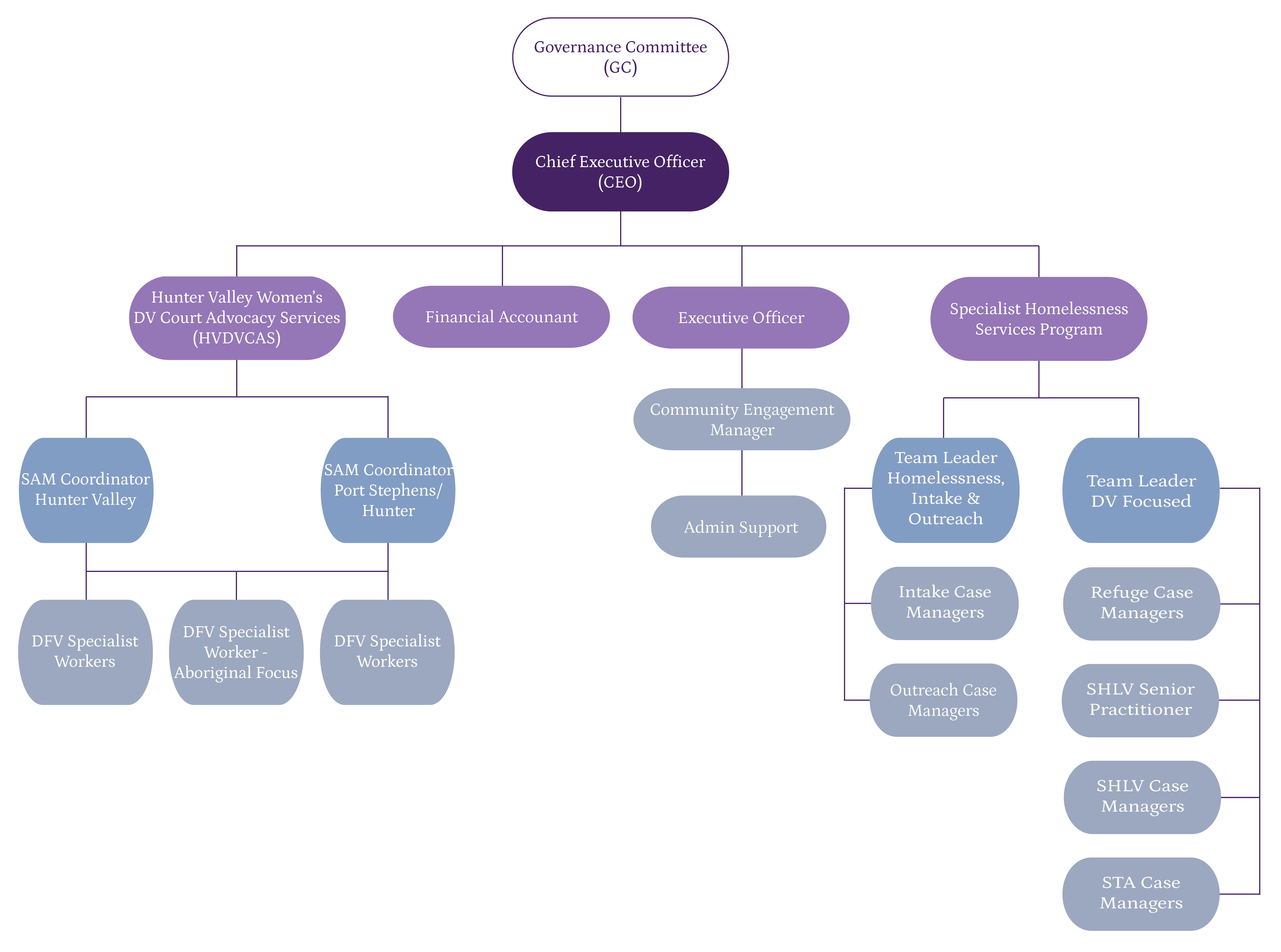 Organisation Chart April 2022-03 Organisation Chart April 2022-03